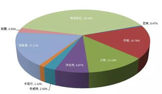 從2017-2018中國進(jìn)出口數(shù)據(jù)看中東精細(xì)化工產(chǎn)品出口機會