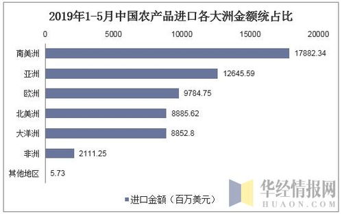 2019年中國(guó)農(nóng)產(chǎn)品進(jìn)出口貿(mào)易現(xiàn)狀及主要貿(mào)易方式分析